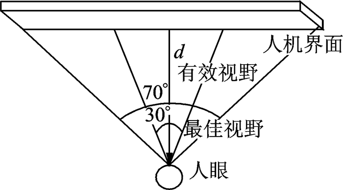 人的水平视野范围如图 2所示, 其中人眼距离人机界面的距离为 d.